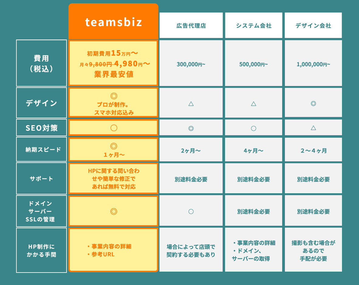 他社比較表。teamsbizは費用（税込）初期費用15万円〜、月々9,800円→4,980円〜で業界最安値。デザインはプロが制作・スマホ対応込み、SEO対策あり、納期は1ヶ月〜、HPに関する問い合わせや簡単な修正であれば無料で対応、ドメイン・サーバー・SSLの管理込み。HP制作にかかる手間は事業内容の詳細と参考URLのみ。広告代理店は300,000円〜、システム会社は500,000円〜、デザイン会社は1,000,000円〜。
